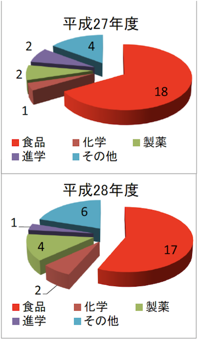 卒業後の進路 京都大学大学院農学研究科食品生物科学専攻