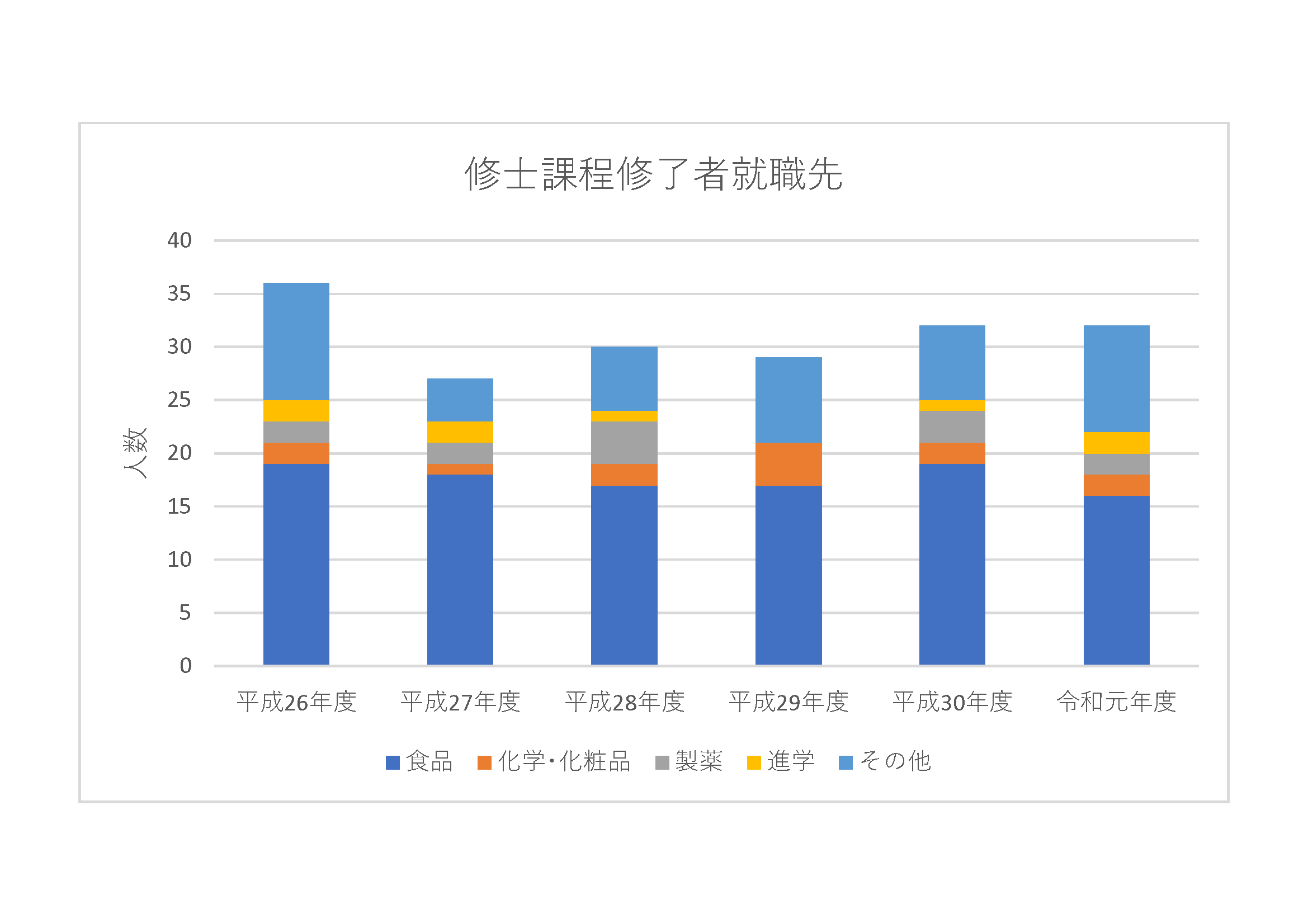 卒業後の進路 京都大学大学院農学研究科食品生物科学専攻