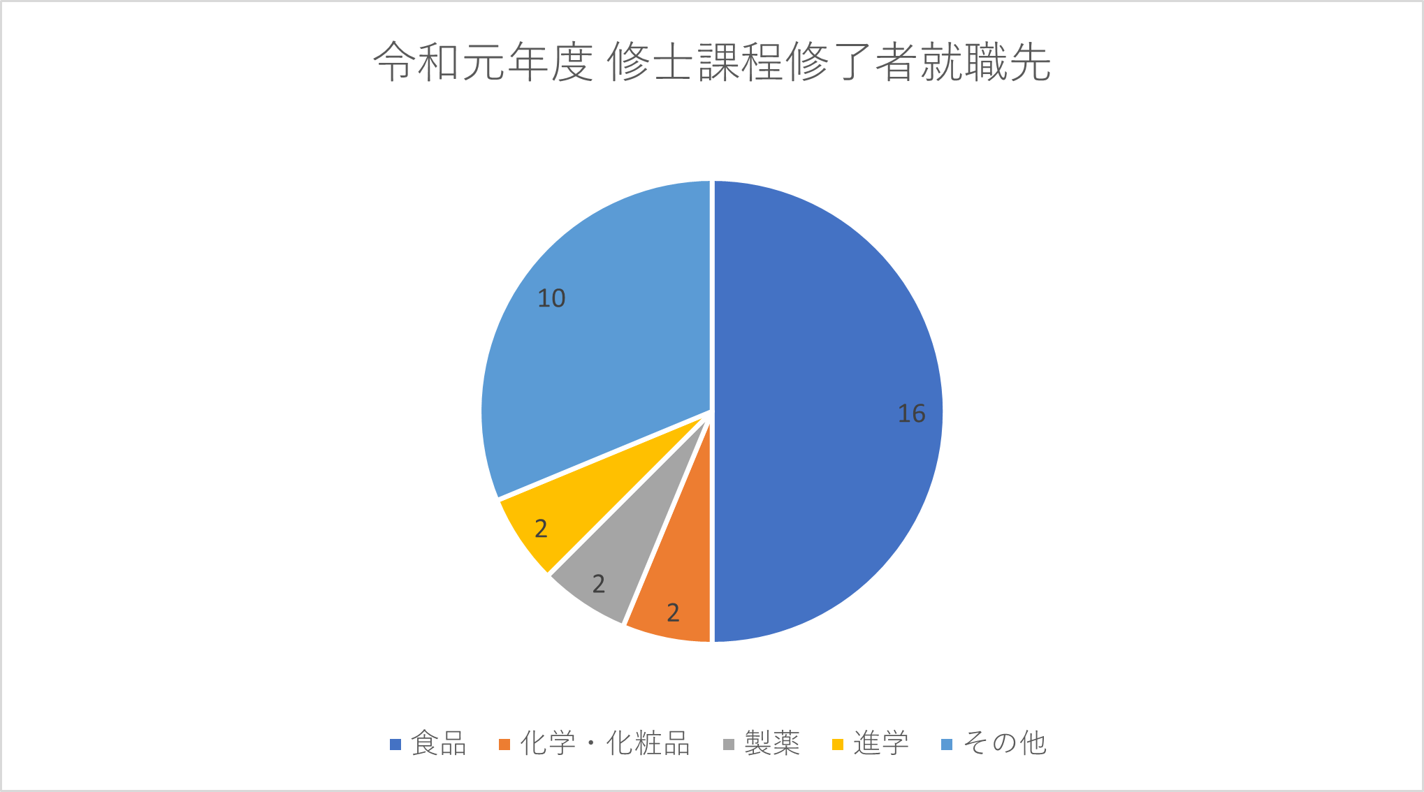 卒業後の進路 京都大学大学院農学研究科食品生物科学専攻